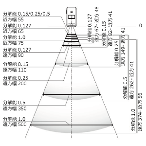 読み取りフィールド図