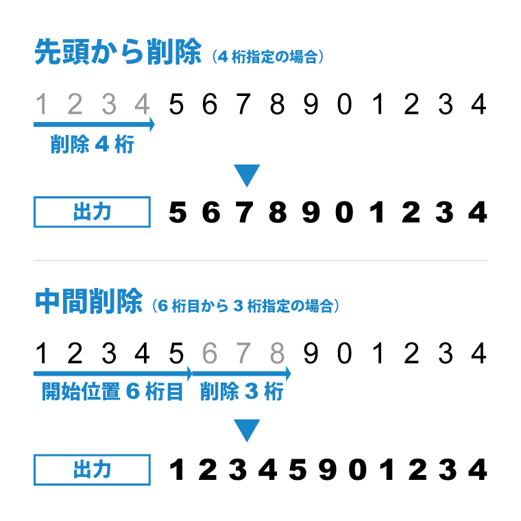 データ編集可能（部分削除）