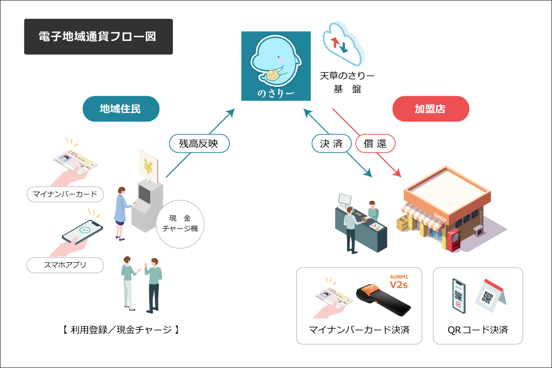 天草のさりー 電子地域通貨フロー図