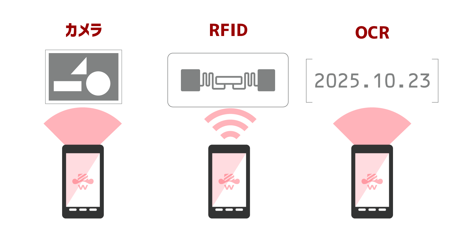 カメラ画像・RFID・OCR様々なデータを収集可能