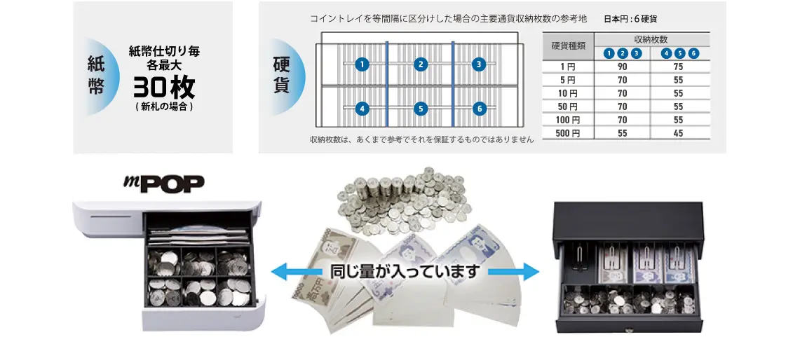 レジ業務に必要な機器をインテグレーション可能